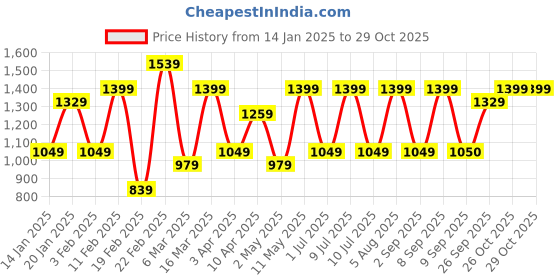 myntra.com DIVASTRI Tie and Dye Pure Chiffon Ready to Wear Saree divastri Price History Graph from 14 Jan 2025 to 26 Oct 2025
