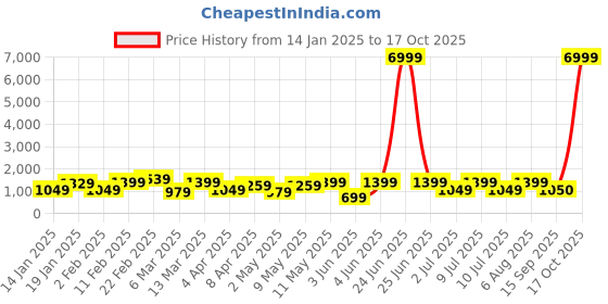 myntra.com DIVASTRI Tie and Dye Pure Chiffon Ready to Wear Saree divastri Price History Graph from 14 Jan 2025 to 17 Oct 2025