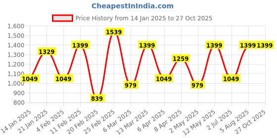 myntra.com DIVASTRI Tie and Dye Pure Chiffon Ready to Wear Saree divastri Price History Graph from 14 Jan 2025 to 27 Oct 2025