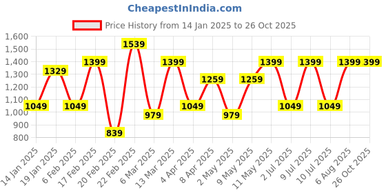 myntra.com DIVASTRI Tie and Dye Pure Chiffon Ready to WearSaree divastri Price History Graph from 14 Jan 2025 to 26 Oct 2025
