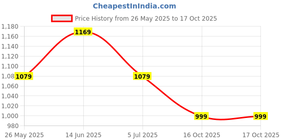 myntra.com DIVASTRI Tie and Dye Pure Georgette Designer Saree divastri Price History Graph from 26 May 2025 to 16 Oct 2025
