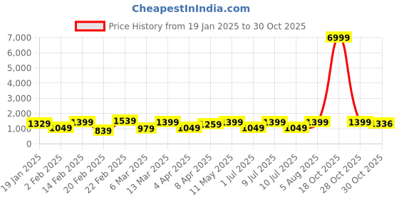 myntra.com DIVASTRI Tie and Dye Pure Georgette Ready to Wear Jamdani Saree divastri Price History Graph from 19 Jan 2025 to 30 Oct 2025