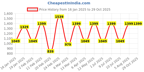 myntra.com DIVASTRI Tie and Dye Pure Georgette Ready to Wear Jamdani Saree divastri Price History Graph from 16 Jan 2025 to 29 Oct 2025
