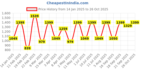 myntra.com DIVASTRI Tie and Dye Pure Georgette Ready to Wear Saree divastri Price History Graph from 14 Jan 2025 to 26 Oct 2025