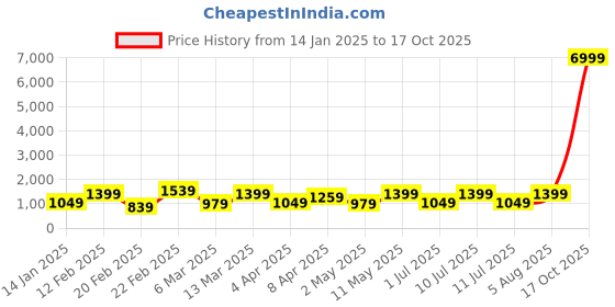 myntra.com DIVASTRI Tie and Dye Pure Georgette Ready to Wear Saree divastri Price History Graph from 14 Jan 2025 to 17 Oct 2025
