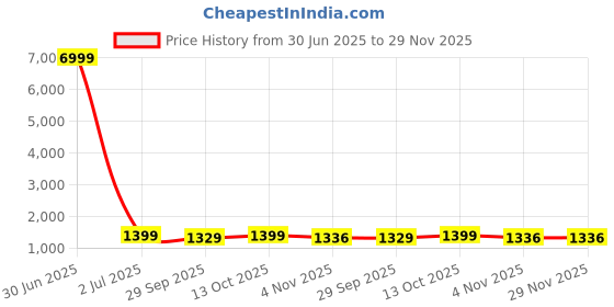myntra.com DIVASTRI Tie and Dye Pure Georgette Ready to Wear Saree divastri Price History Graph from 30 Jun 2025 to 28 Nov 2025