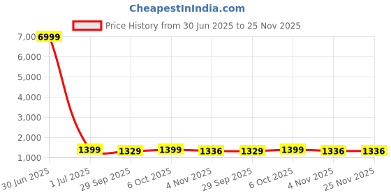 myntra.com DIVASTRI Tie and Dye Pure Georgette Ready to Wear Saree divastri Price History Graph from 30 Jun 2025 to 24 Nov 2025