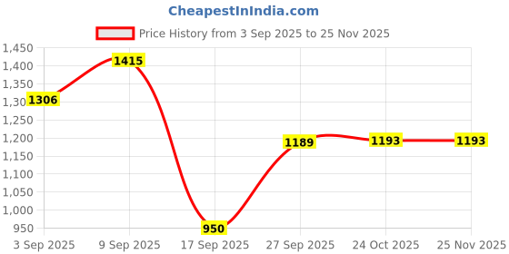 myntra.com DIVASTRI Tie and Dye Pure Georgette Saree divastri Price History Graph from 3 Sep 2025 to 24 Nov 2025