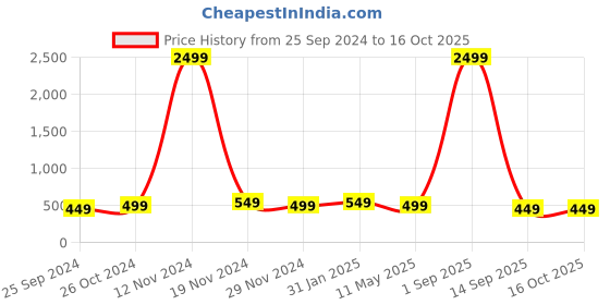 myntra.com DIVASTRI Tie and Dye Saree divastri Price History Graph from 25 Sep 2024 to 16 Oct 2025