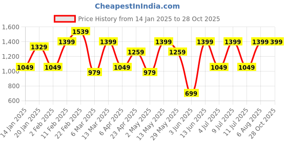 myntra.com DIVASTRI Tie and Dye Satin Ready to Wear Saree divastri Price History Graph from 14 Jan 2025 to 28 Oct 2025