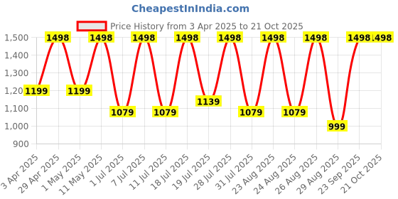 myntra.com DIVASTRI Tie and Dye Satin Saree divastri Price History Graph from 3 Apr 2025 to 20 Oct 2025