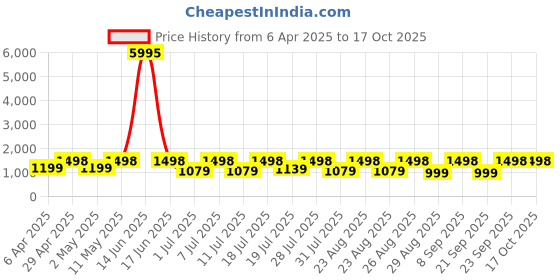 myntra.com DIVASTRI Tie and Dye Satin Saree divastri Price History Graph from 6 Apr 2025 to 16 Oct 2025