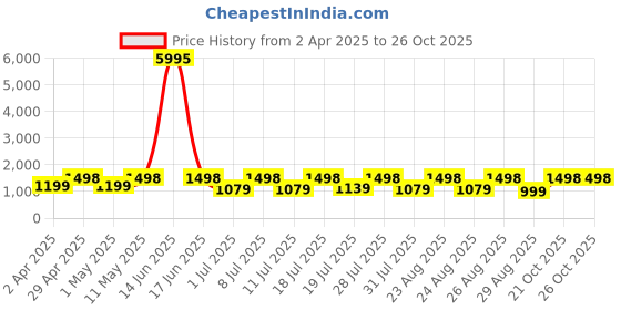 myntra.com DIVASTRI Tie and Dye Satin Saree divastri Price History Graph from 2 Apr 2025 to 25 Oct 2025