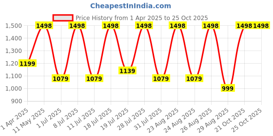 myntra.com DIVASTRI Tie and Dye Satin Saree divastri Price History Graph from 1 Apr 2025 to 25 Oct 2025