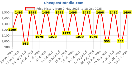 myntra.com DIVASTRI Tie and Dye Satin Saree divastri Price History Graph from 2 May 2025 to 18 Oct 2025