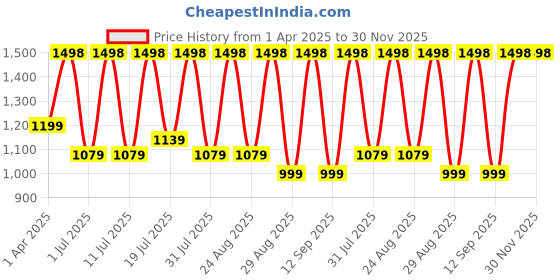 myntra.com DIVASTRI Tie and Dye Satin Saree divastri Price History Graph from 1 Apr 2025 to 30 Nov 2025