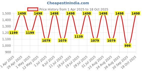 myntra.com DIVASTRI Tie and Dye Satin Saree divastri Price History Graph from 1 Apr 2025 to 18 Oct 2025