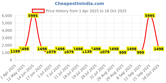 myntra.com DIVASTRI Tie and Dye Satin Saree divastri Price History Graph from 1 Apr 2025 to 18 Oct 2025