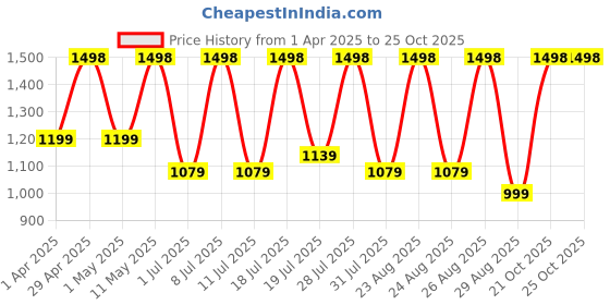 myntra.com DIVASTRI Tie and Dye Satin Saree divastri Price History Graph from 1 Apr 2025 to 25 Oct 2025