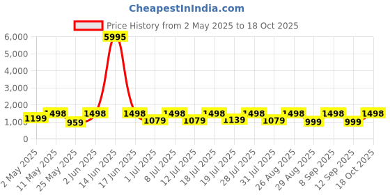 myntra.com DIVASTRI Tie and Dye Satin Saree divastri Price History Graph from 2 May 2025 to 18 Oct 2025