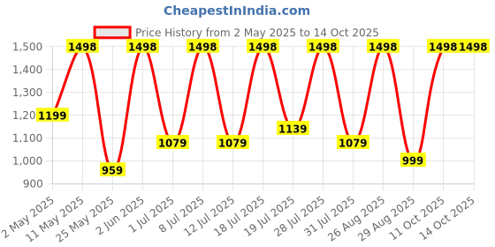 myntra.com DIVASTRI Tie and Dye Satin Saree divastri Price History Graph from 2 May 2025 to 13 Oct 2025