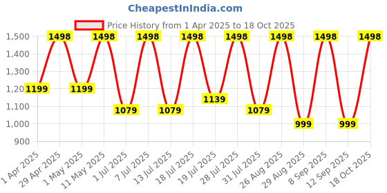 myntra.com DIVASTRI Tie and Dye Satin Saree divastri Price History Graph from 1 Apr 2025 to 18 Oct 2025