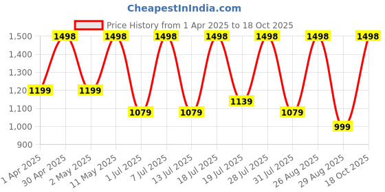 myntra.com DIVASTRI Tie and Dye Satin Saree divastri Price History Graph from 1 Apr 2025 to 18 Oct 2025