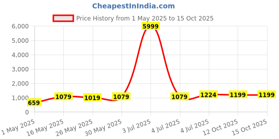 myntra.com DIVASTRI Tie and Dye Sequinned Poly Georgette Ready to Wear Saree divastri Price History Graph from 1 May 2025 to 15 Oct 2025