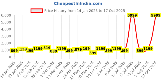 myntra.com DIVASTRI Tie and Dye Woven Design Zari Organza Saree divastri Price History Graph from 14 Jan 2025 to 17 Oct 2025