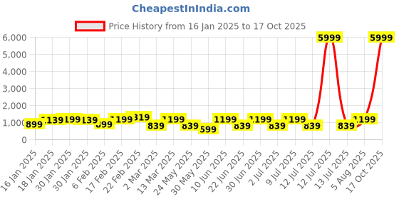 myntra.com DIVASTRI Tie and Dye Zari Dyed Organza Saree divastri Price History Graph from 16 Jan 2025 to 17 Oct 2025