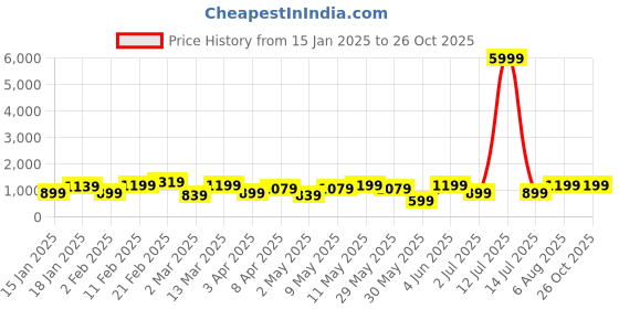 myntra.com DIVASTRI Tie and Dye Zari Kanjeevaram Saree divastri Price History Graph from 15 Jan 2025 to 26 Oct 2025