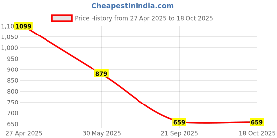 myntra.com DIVASTRI Tie and Dye Zari Mysore Silk Saree divastri Price History Graph from 27 Apr 2025 to 18 Oct 2025