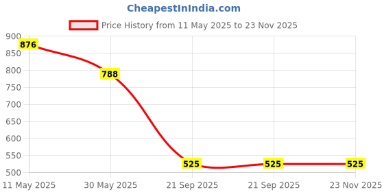 myntra.com DIVASTRI Tie and Dye Zari Mysore Silk Saree divastri Price History Graph from 11 May 2025 to 23 Nov 2025