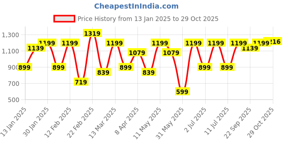 myntra.com DIVASTRI Tie and Dye Zari Organza Leheriya Saree divastri Price History Graph from 13 Jan 2025 to 29 Oct 2025