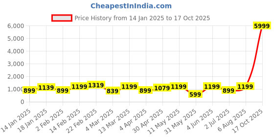 myntra.com DIVASTRI Tie and Dye Zari Organza Saree divastri Price History Graph from 14 Jan 2025 to 17 Oct 2025