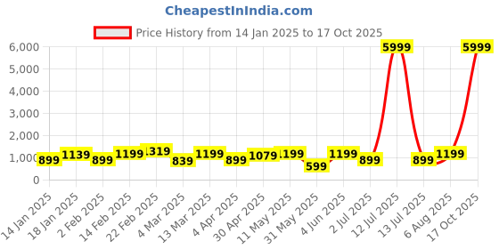 myntra.com DIVASTRI Tie and Dye Zari Organza Saree divastri Price History Graph from 14 Jan 2025 to 17 Oct 2025