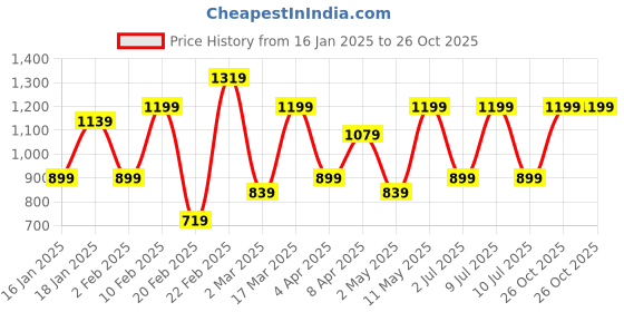 myntra.com DIVASTRI Tie and Dye Zari Organza Saree divastri Price History Graph from 16 Jan 2025 to 26 Oct 2025