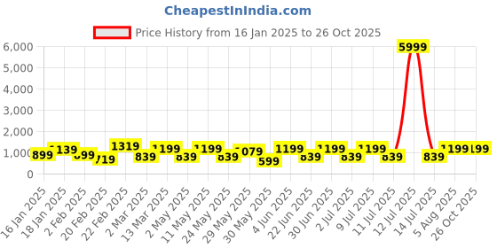 myntra.com DIVASTRI Tie and Dye Zari Organza Saree divastri Price History Graph from 16 Jan 2025 to 26 Oct 2025