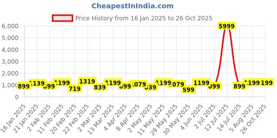 myntra.com DIVASTRI Tie and Dye Zari Organza Saree divastri Price History Graph from 16 Jan 2025 to 26 Oct 2025