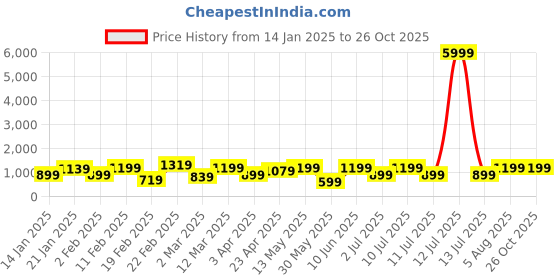 myntra.com DIVASTRI Tie and Dye Zari Organza Saree divastri Price History Graph from 14 Jan 2025 to 26 Oct 2025