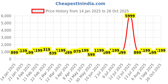 myntra.com DIVASTRI Tie and Dye Zari Organza Saree divastri Price History Graph from 14 Jan 2025 to 26 Oct 2025