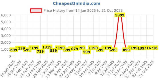 myntra.com DIVASTRI Tie and Dye Zari Organza Saree divastri Price History Graph from 14 Jan 2025 to 30 Oct 2025