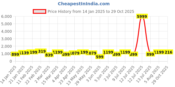 myntra.com DIVASTRI Tie and Dye Zari Organza Saree divastri Price History Graph from 14 Jan 2025 to 28 Oct 2025