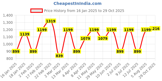 myntra.com DIVASTRI Tie and Dye Zari Organza Saree divastri Price History Graph from 16 Jan 2025 to 28 Oct 2025