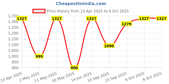 myntra.com DIVASTRI Tie and Dye Zari Organza Saree divastri Price History Graph from 23 Apr 2025 to 8 Oct 2025