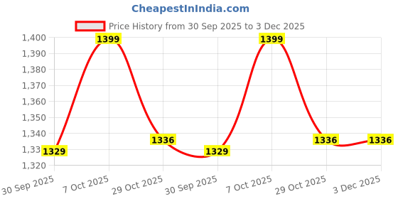 myntra.com DIVASTRI Tie and Dye Zari Pure Georgette Ready to Wear Saree divastri Price History Graph from 30 Sep 2025 to 3 Dec 2025