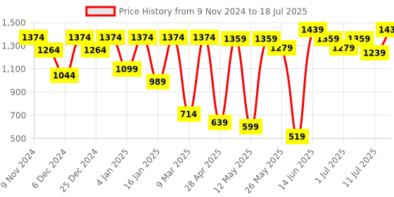 myntra.com DIVASTRI Tussar Silk Ajrakh Printed Sari With Viscose Border divastri Price History Graph from 9 Nov 2024 to 11 Jul 2025