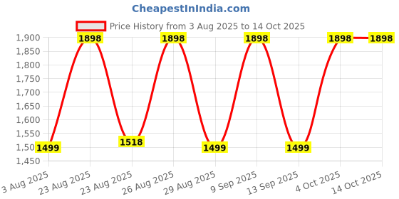 myntra.com DIVASTRI Unstitched Dress Material divastri Price History Graph from 3 Aug 2025 to 14 Oct 2025