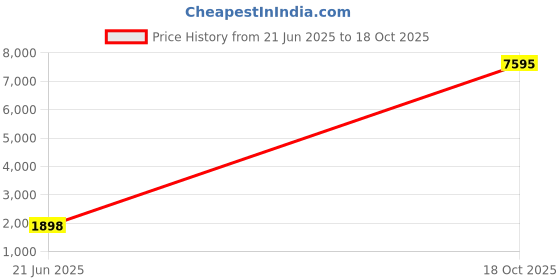 myntra.com DIVASTRI Unstitched Dress Material divastri Price History Graph from 20 Jun 2025 to 18 Oct 2025