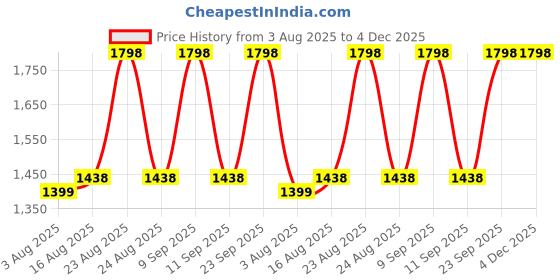myntra.com DIVASTRI Unstitched Dress Material divastri Price History Graph from 3 Aug 2025 to 4 Dec 2025